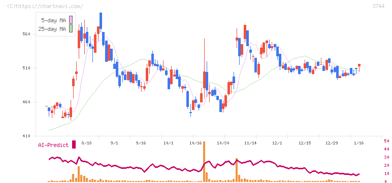サイオス(3744)の日足チャート