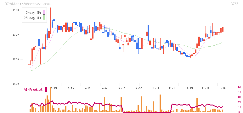 システムズ・デザイン(3766)の日足チャート