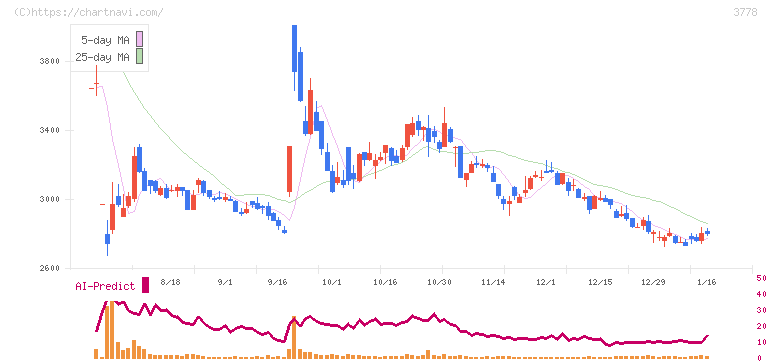 さくらインターネット(3778)の日足チャート