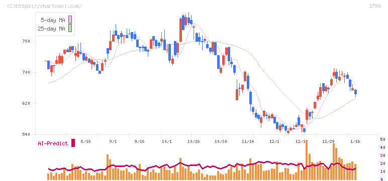 ＵＬＳグループ(3798)の日足チャート