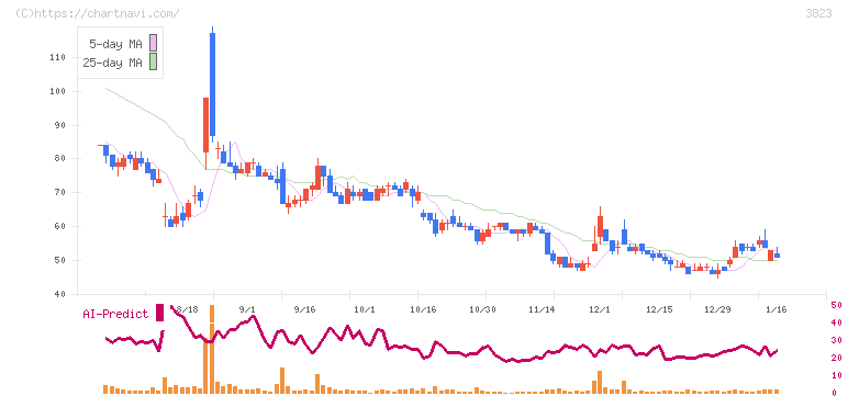 ＴＨＥ　ＷＨＹ　ＨＯＷ　ＤＯ　ＣＯＭＰＡＮＹ(3823)の日足チャート