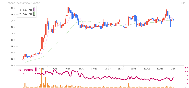 アイフリークモバイル(3845)の日足チャート