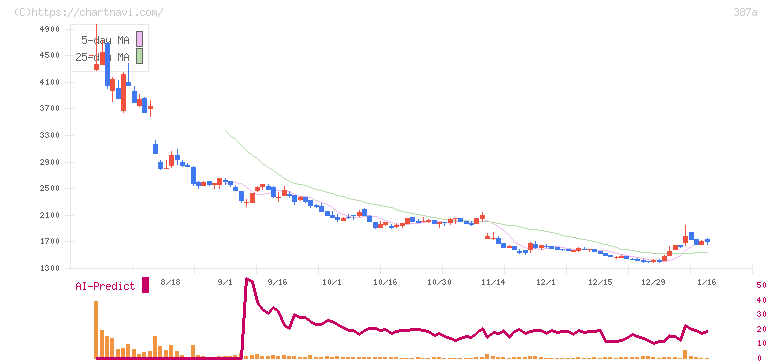 フラー(387A)の日足チャート