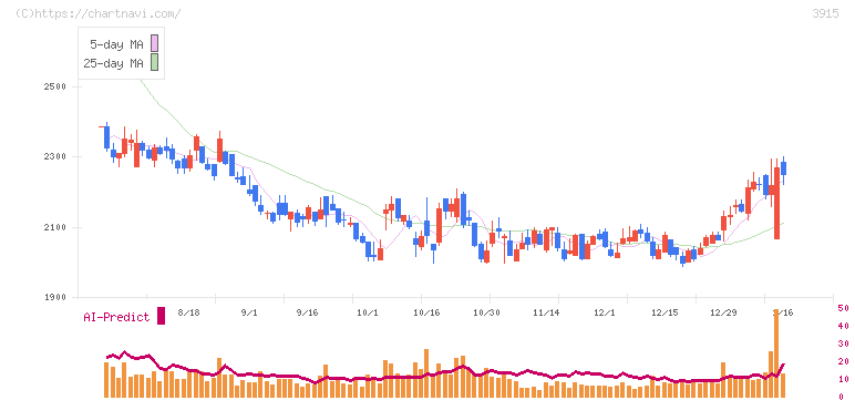 テラスカイ(3915)の日足チャート