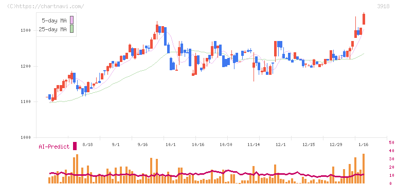 ＰＣＩホールディングス(3918)の日足チャート