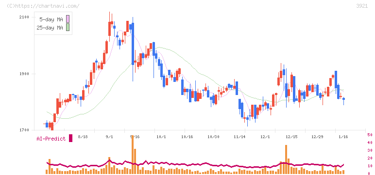 ネオジャパン(3921)の日足チャート