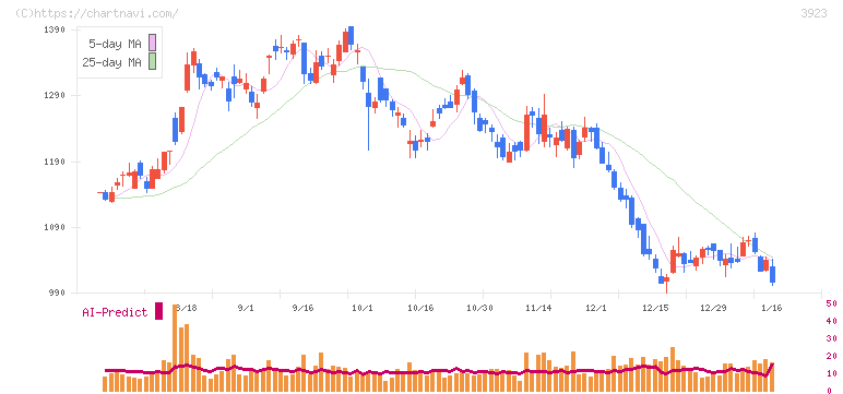 ラクス(3923)の日足チャート