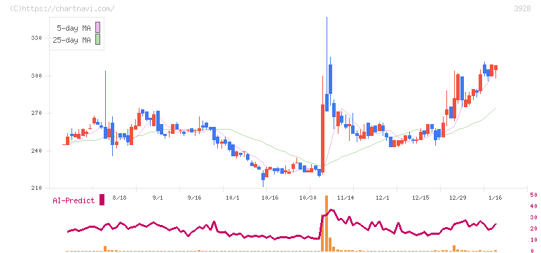 マイネット(3928)の日足チャート