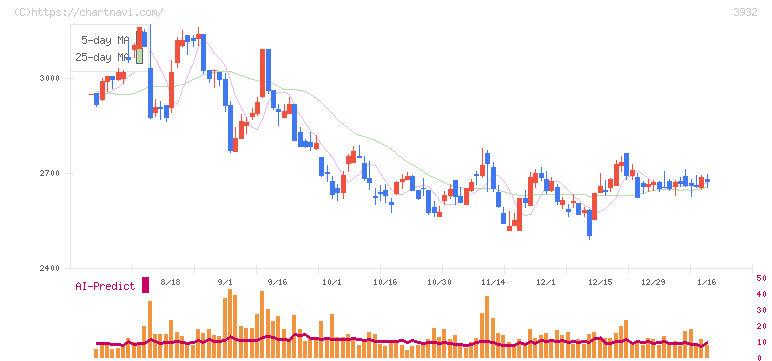 アカツキ(3932)の日足チャート