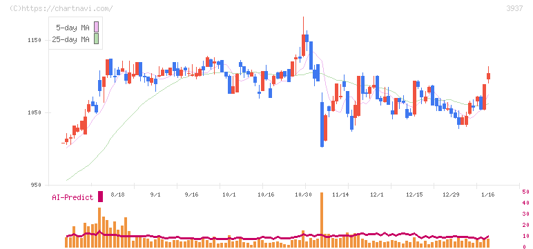 Ｕｂｉｃｏｍホールディングス(3937)の日足チャート