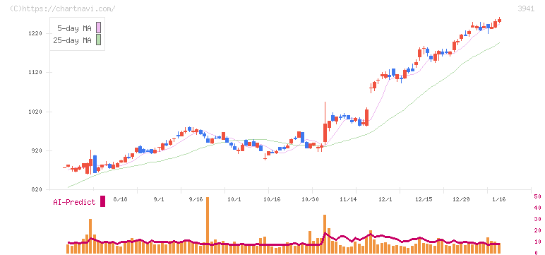 レンゴー(3941)の日足チャート