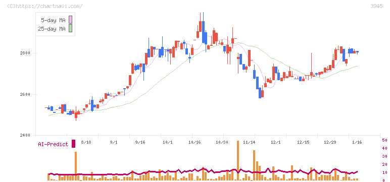 スーパーバッグ(3945)の日足チャート