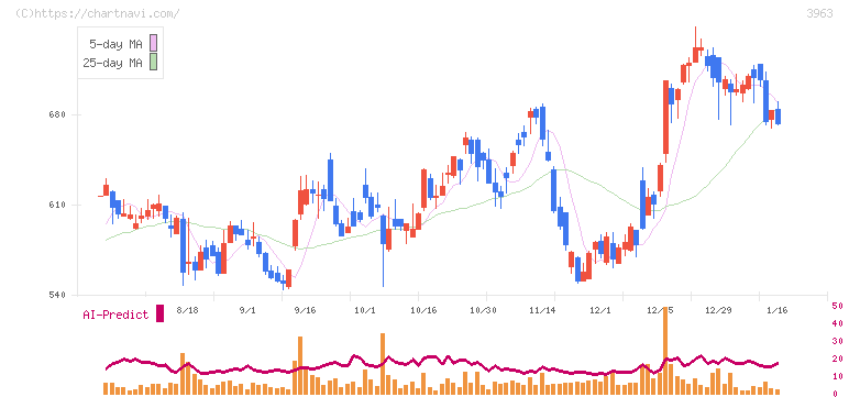 シンクロ・フード(3963)の日足チャート