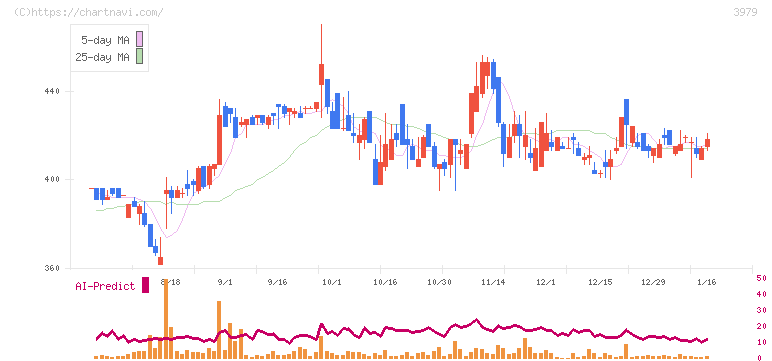 うるる(3979)の日足チャート