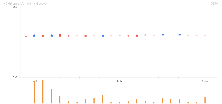 ＵＵＵＭ(3990)の日足チャート