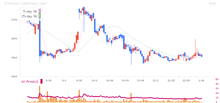 アクシス(4012)の日足チャート