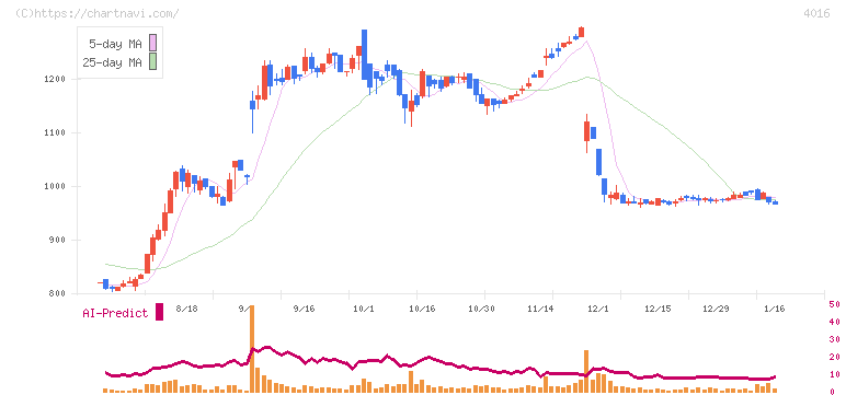 ＭＩＴホールディングス(4016)の日足チャート