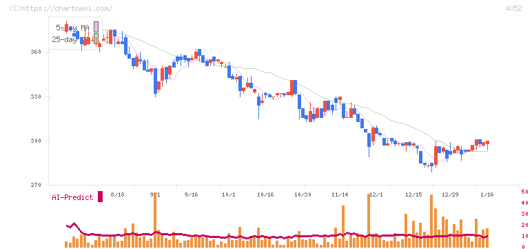 フィーチャ(4052)の日足チャート