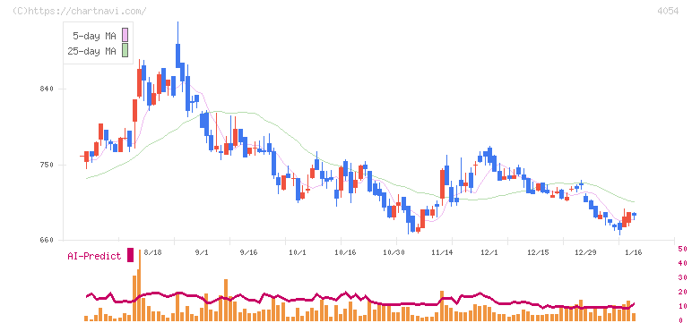 日本情報クリエイト(4054)の日足チャート