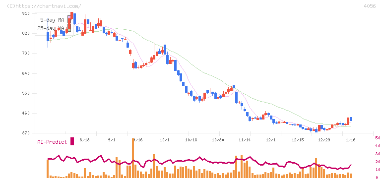 ニューラルグループ(4056)の日足チャート