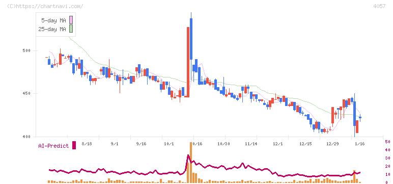 インターファクトリー(4057)の日足チャート