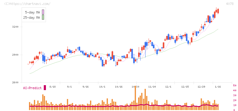 堺化学工業(4078)の日足チャート