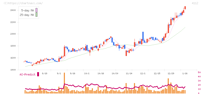 保土谷化学工業(4112)の日足チャート