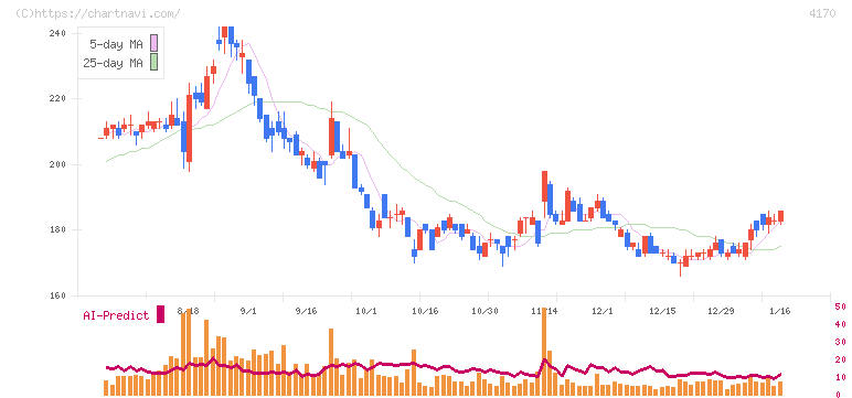 Ｋａｉｚｅｎ　Ｐｌａｔｆｏｒｍ(4170)の日足チャート
