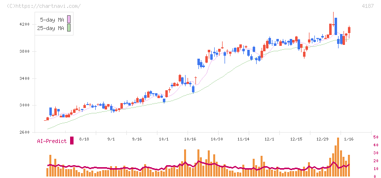 大阪有機化学工業(4187)の日足チャート
