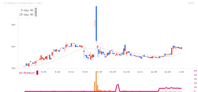 ニックス(4243)の日足チャート