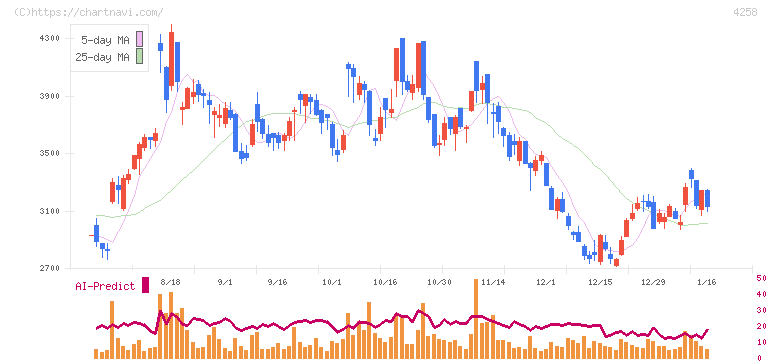 網屋(4258)の日足チャート