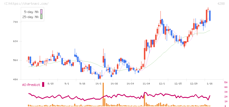 アズジェント(4288)の日足チャート