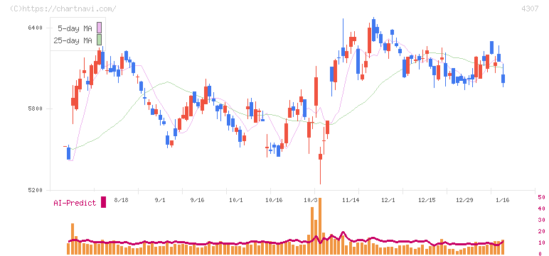 野村総合研究所(4307)の日足チャート