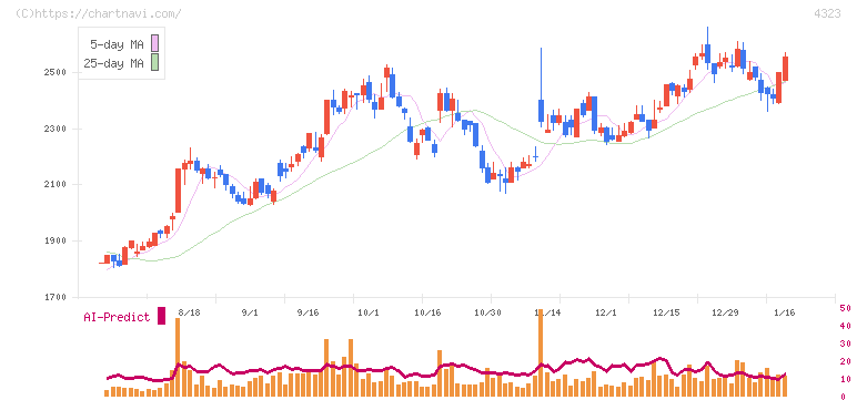 日本システム技術(4323)の日足チャート