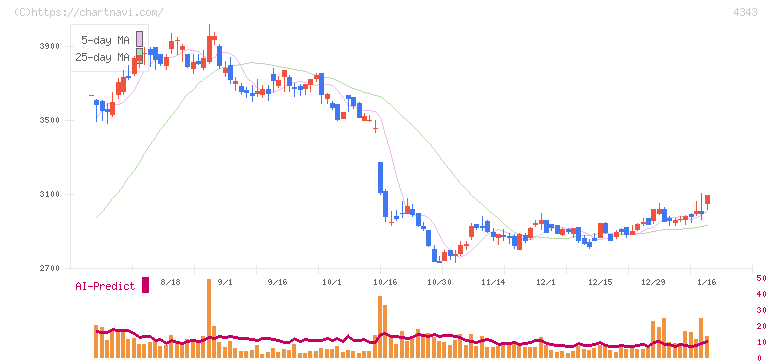 イオンファンタジー(4343)の日足チャート