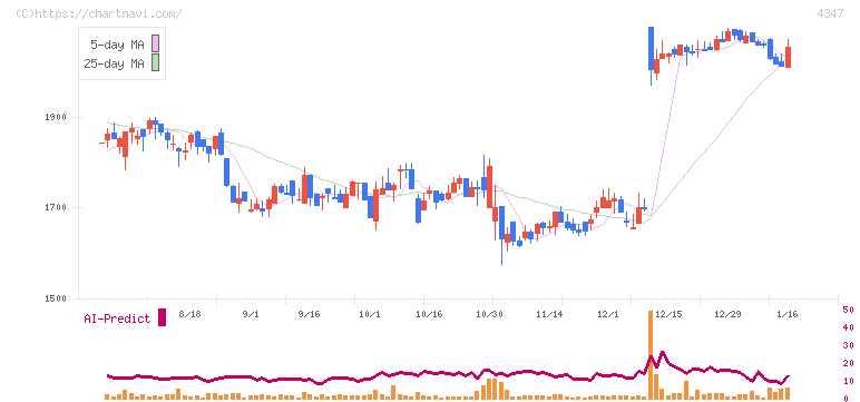 ブロードメディア(4347)の日足チャート