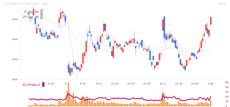 トリケミカル研究所(4369)の日足チャート