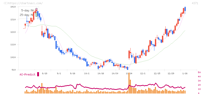 コアコンセプト・テクノロジー(4371)の日足チャート