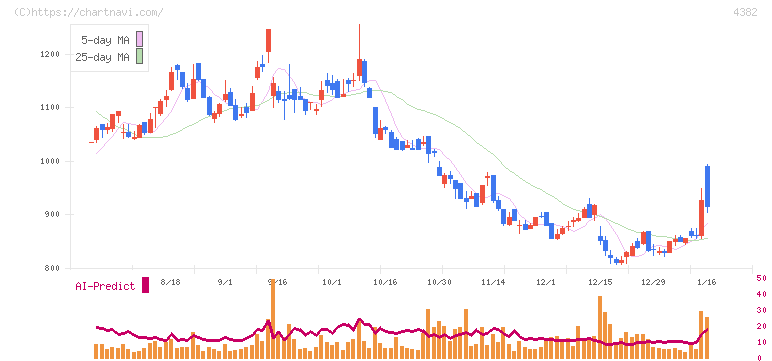 ＨＥＲＯＺ(4382)の日足チャート