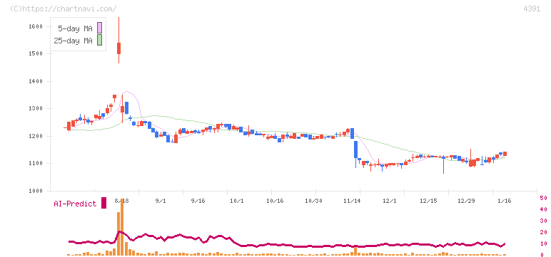 ロジザード(4391)の日足チャート