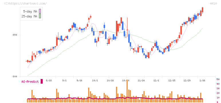 ハリマ化成グループ(4410)の日足チャート
