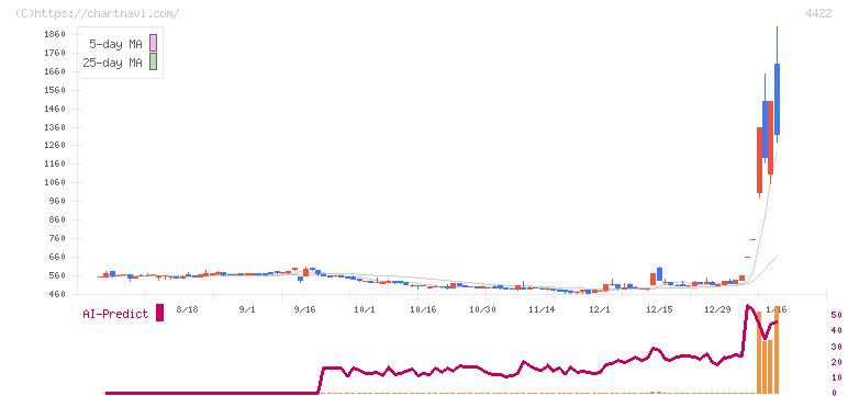 ＶＡＬＵＥＮＥＸ(4422)の日足チャート