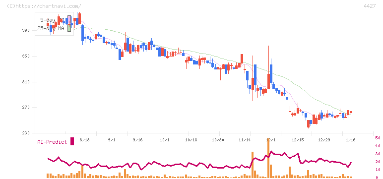 ＥｄｕＬａｂ(4427)の日足チャート