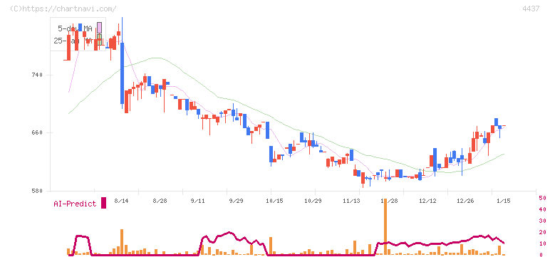 ｇｏｏｄｄａｙｓホールディングス(4437)の日足チャート