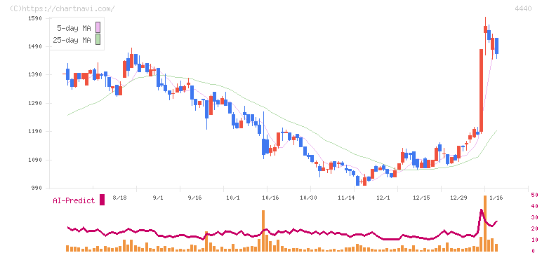 ヴィッツ(4440)の日足チャート