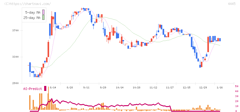 リビン・テクノロジーズ(4445)の日足チャート