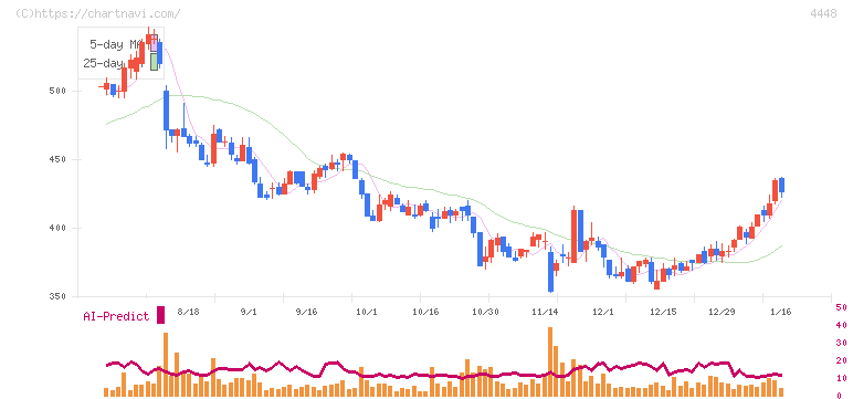 ｋｕｂｅｌｌ(4448)の日足チャート