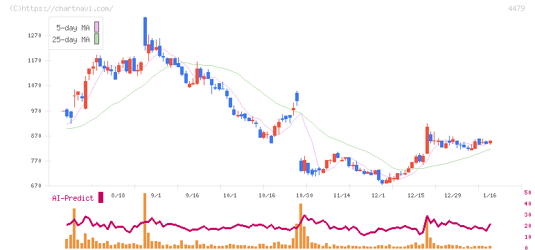 マクアケ(4479)の日足チャート
