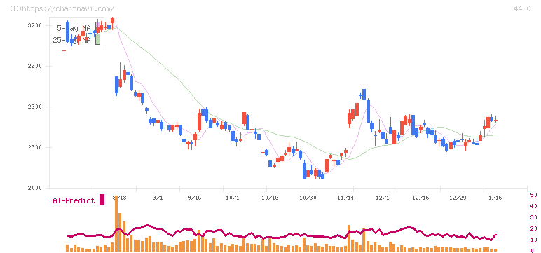 メドレー(4480)の日足チャート