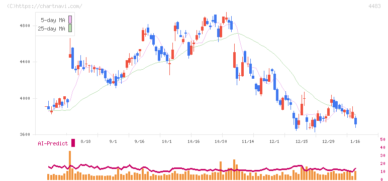 ＪＭＤＣ(4483)の日足チャート